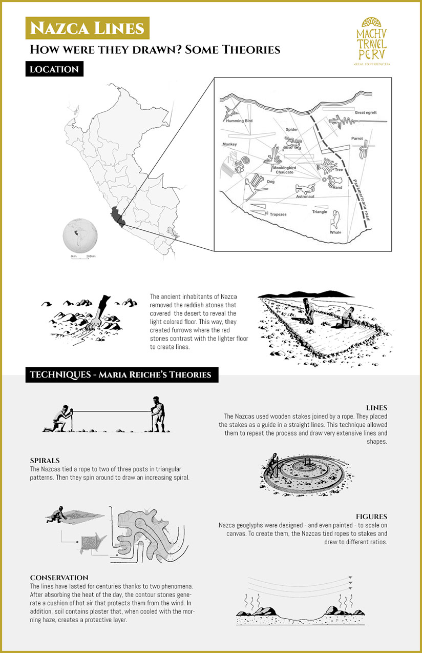 how the Nazca lines were made and drawn and theories